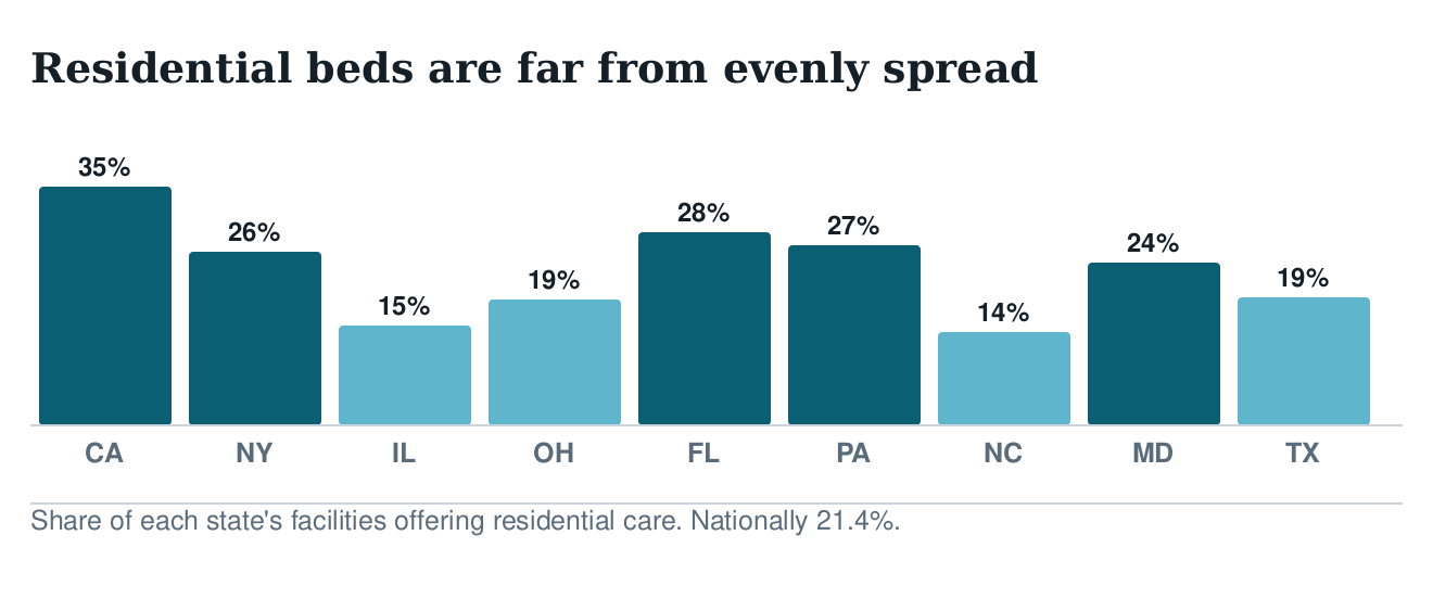 Bar chart comparing the share of each state’s facilities offering residential treatment across the nine largest US states