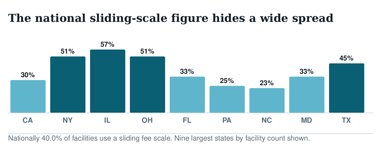Bar chart comparing the share of facilities using a sliding fee scale across the nine largest US states, from 23% in North Carolina to 57% in Illinois